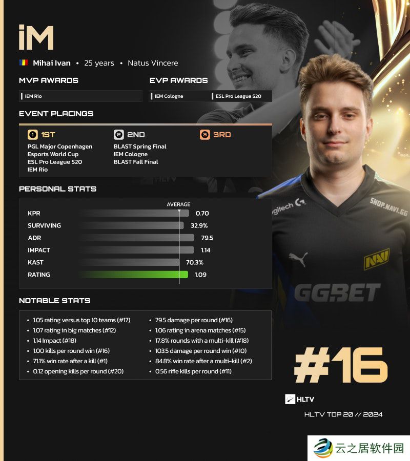 HLTV 2024年度最佳选手TOP16：iM